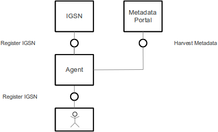 IGSN simplified system architecture